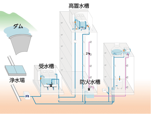 WSEI貯水評価研究所 貯水槽の図